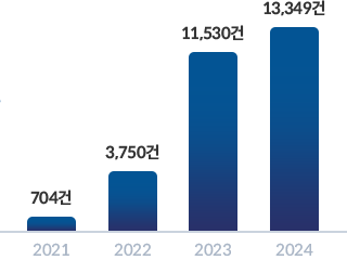 2024년 ESG/안전보건 평가 건 수