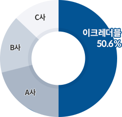 2024년 ESG/안전보건 평가 매출액