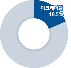 시중은행 TCB 평가 시장점유율 1위