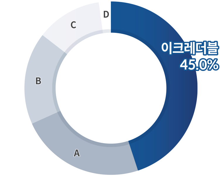 2025년 민간기업 제출용 신용평가 매출액